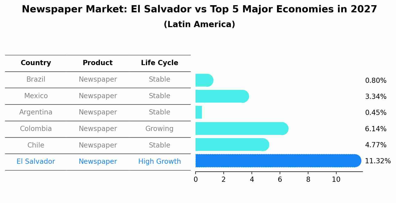 Newspaper Market: El Salvador vs Top 5 Major Economies in 2027 (Latin America)