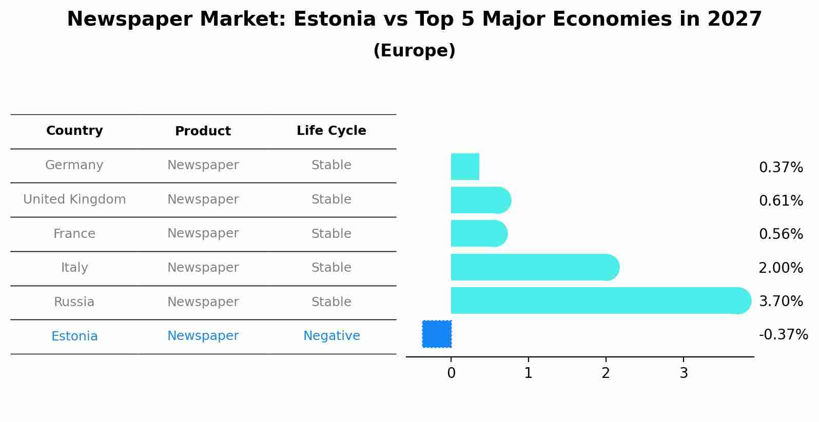 Newspaper Market: Estonia vs Top 5 Major Economies in 2027 (Europe)