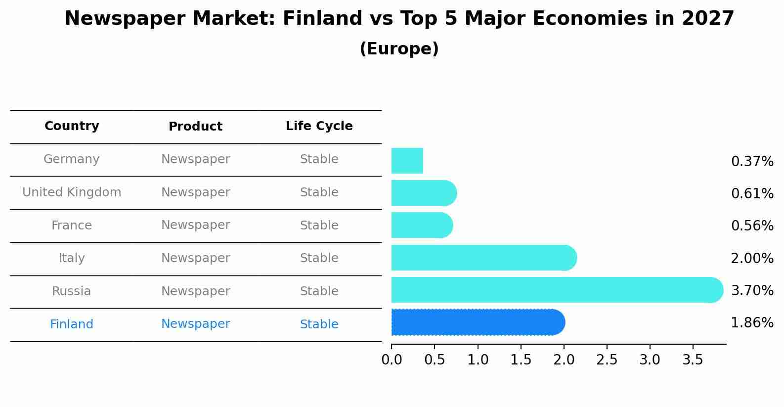 Newspaper Market: Finland vs Top 5 Major Economies in 2027 (Europe)