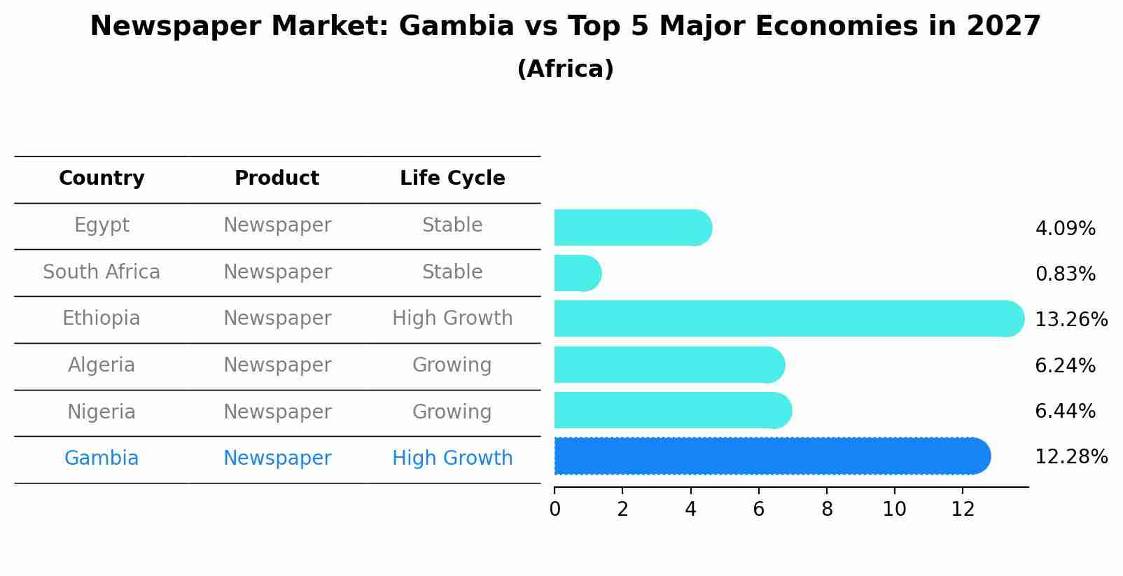Newspaper Market: Gambia vs Top 5 Major Economies in 2027 (Africa)