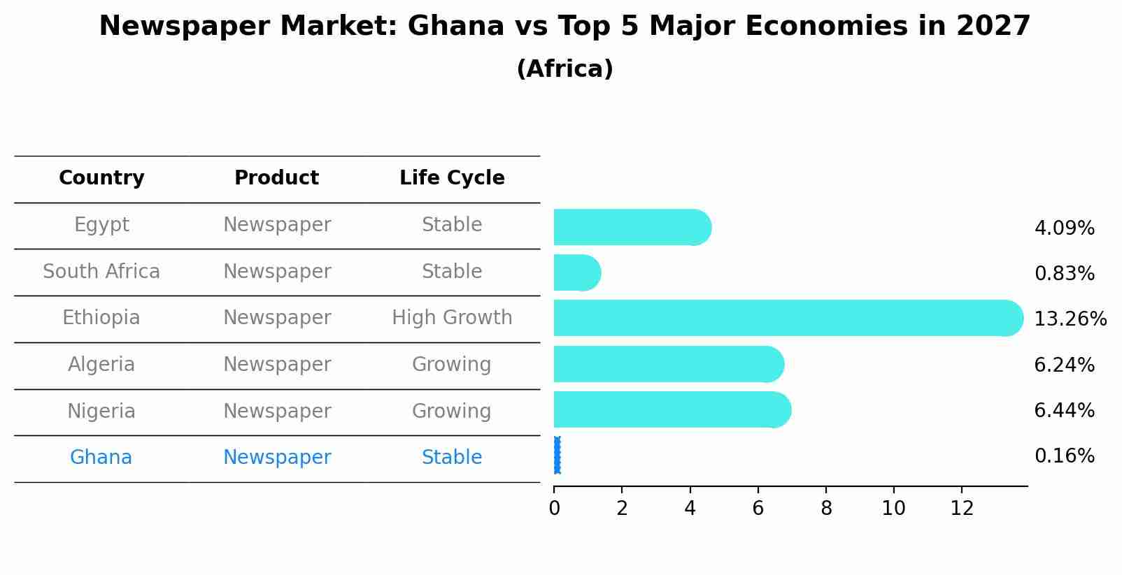 Newspaper Market: Ghana vs Top 5 Major Economies in 2027 (Africa)