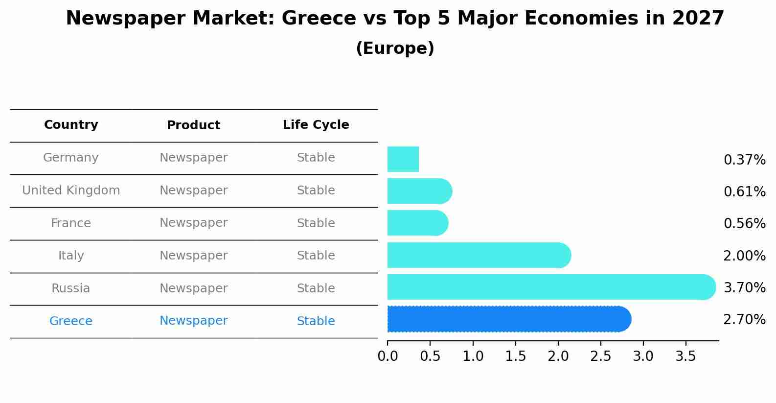 Newspaper Market: Greece vs Top 5 Major Economies in 2027 (Europe)