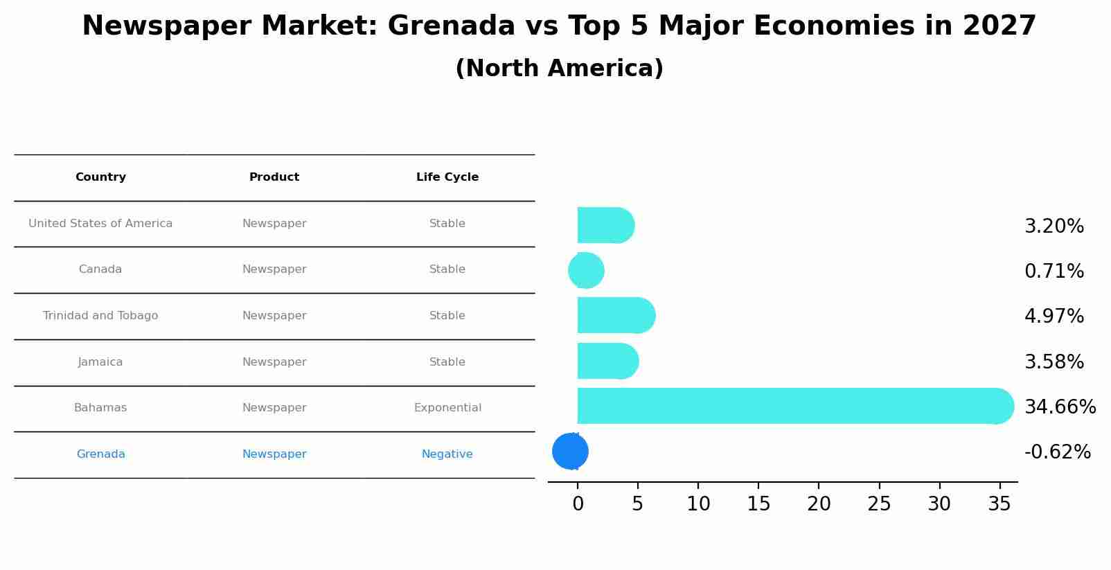 Newspaper Market: Grenada vs Top 5 Major Economies in 2027 (North America)