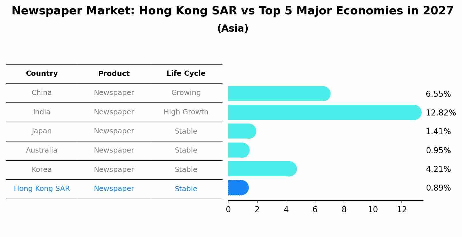 Newspaper Market: Hong Kong SAR vs Top 5 Major Economies in 2027 (Asia)