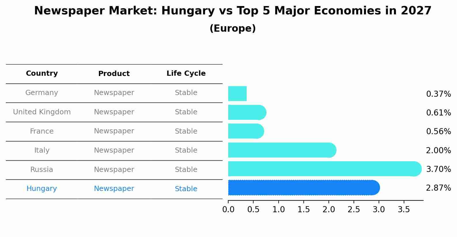 Newspaper Market: Hungary vs Top 5 Major Economies in 2027 (Europe)