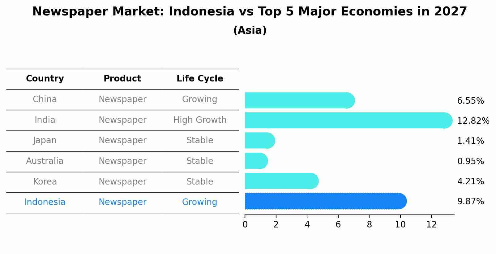 Newspaper Market: Indonesia vs Top 5 Major Economies in 2027 (Asia)