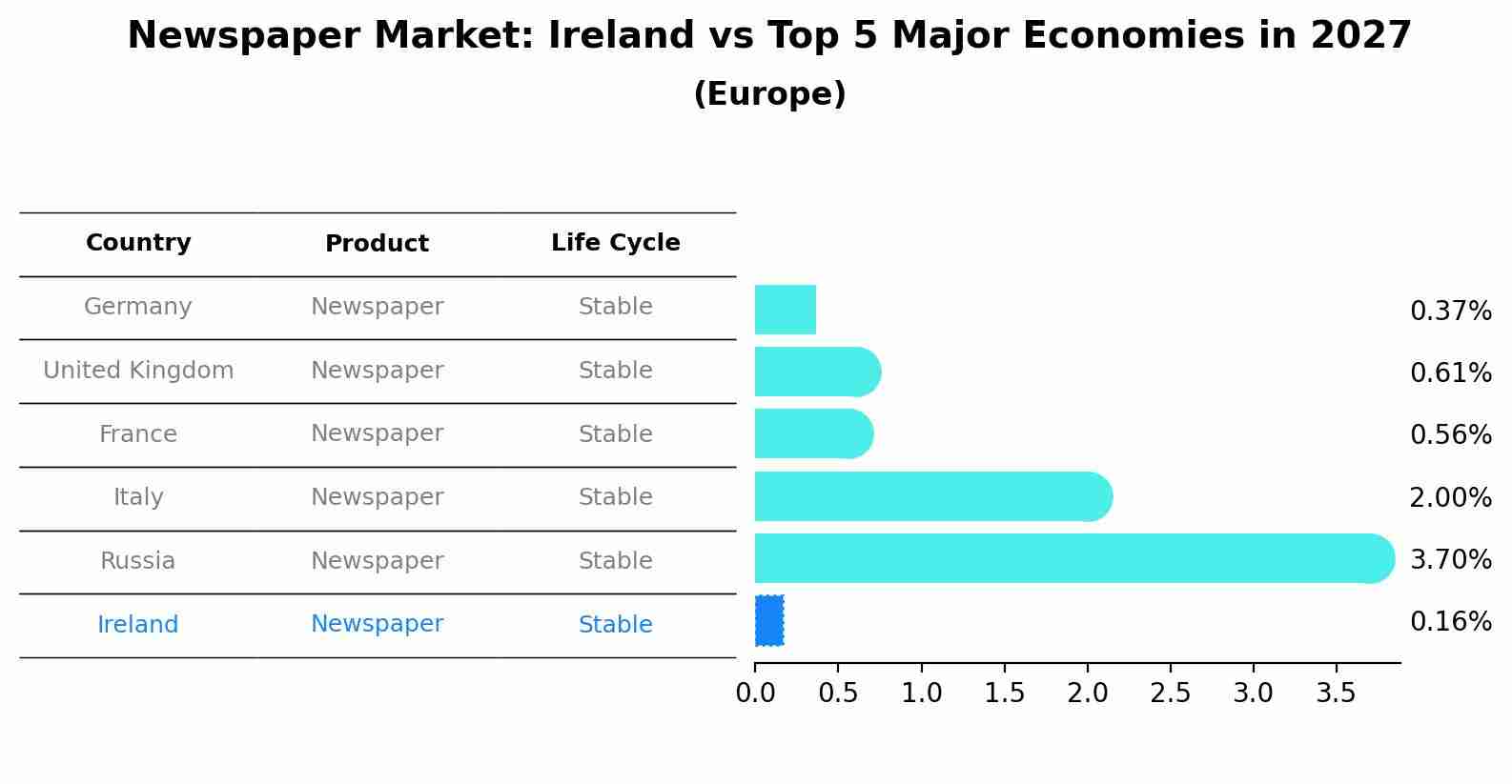 Newspaper Market: Ireland vs Top 5 Major Economies in 2027 (Europe)