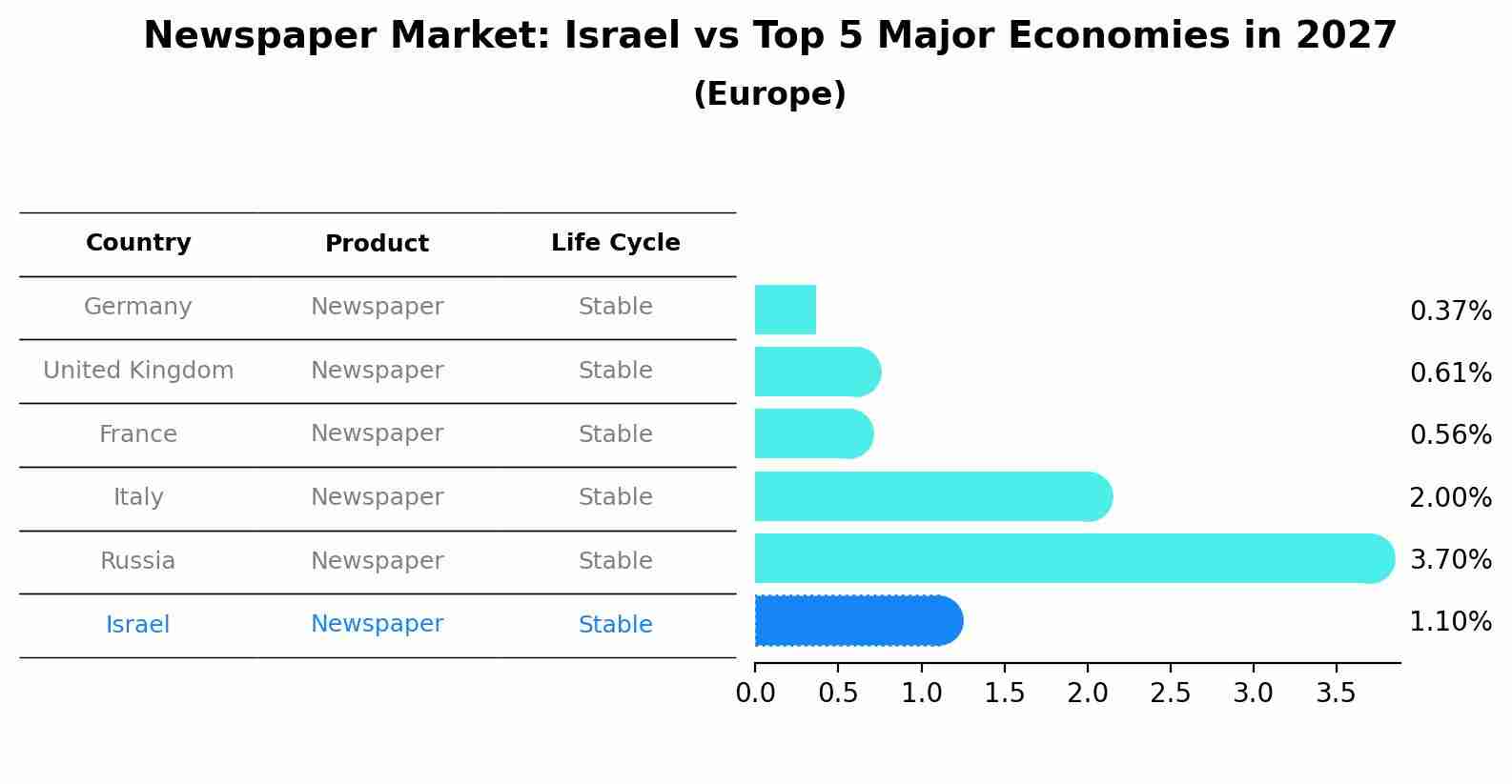 Newspaper Market: Israel vs Top 5 Major Economies in 2027 (Europe)
