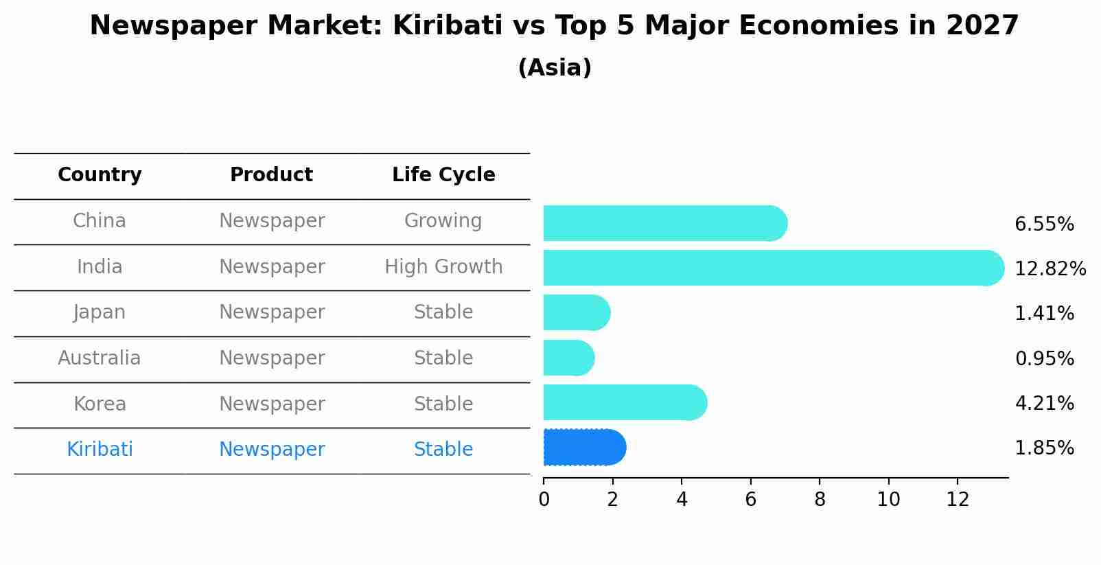 Newspaper Market: Kiribati vs Top 5 Major Economies in 2027 (Asia)