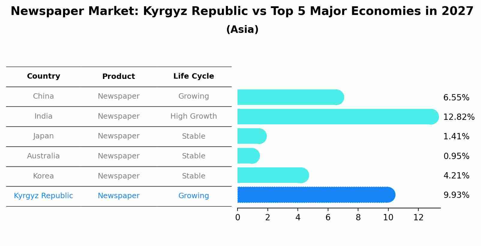 Newspaper Market: Kyrgyz Republic vs Top 5 Major Economies in 2027 (Asia)
