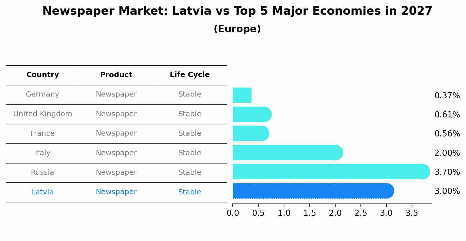 Newspaper Market: Latvia vs Top 5 Major Economies in 2027 (Europe)