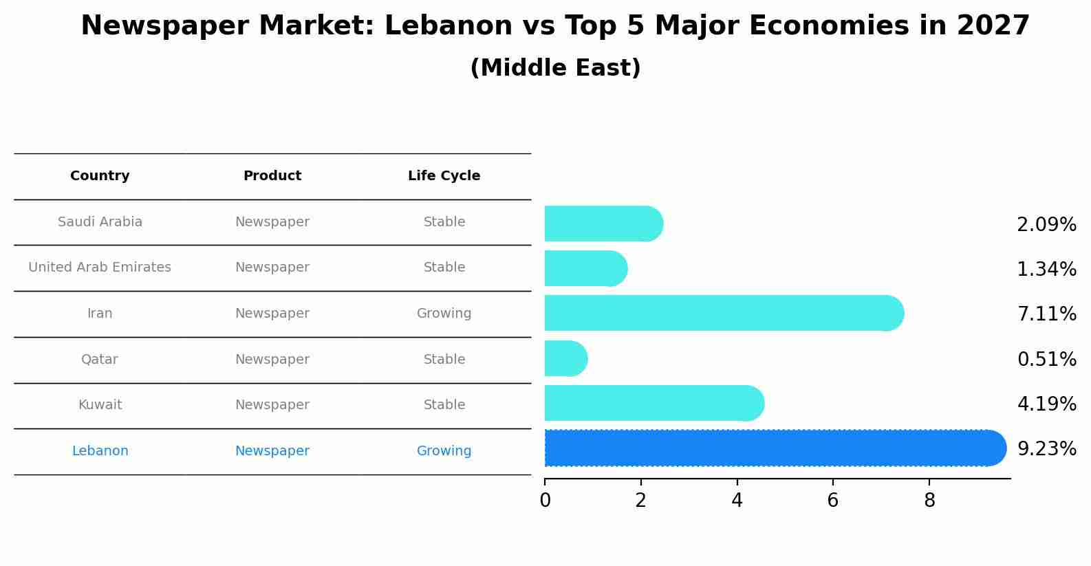 Newspaper Market: Lebanon vs Top 5 Major Economies in 2027 (Middle East)