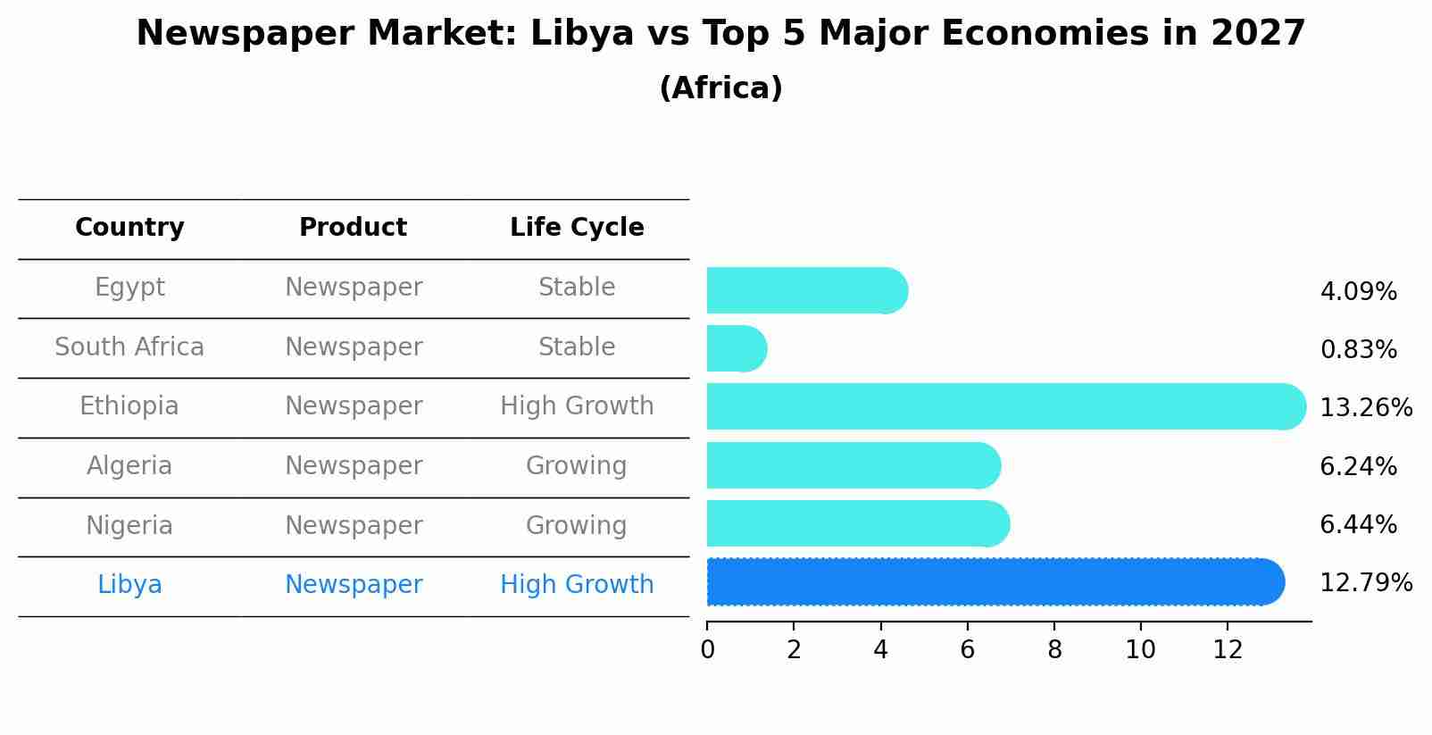 Newspaper Market: Libya vs Top 5 Major Economies in 2027 (Africa)