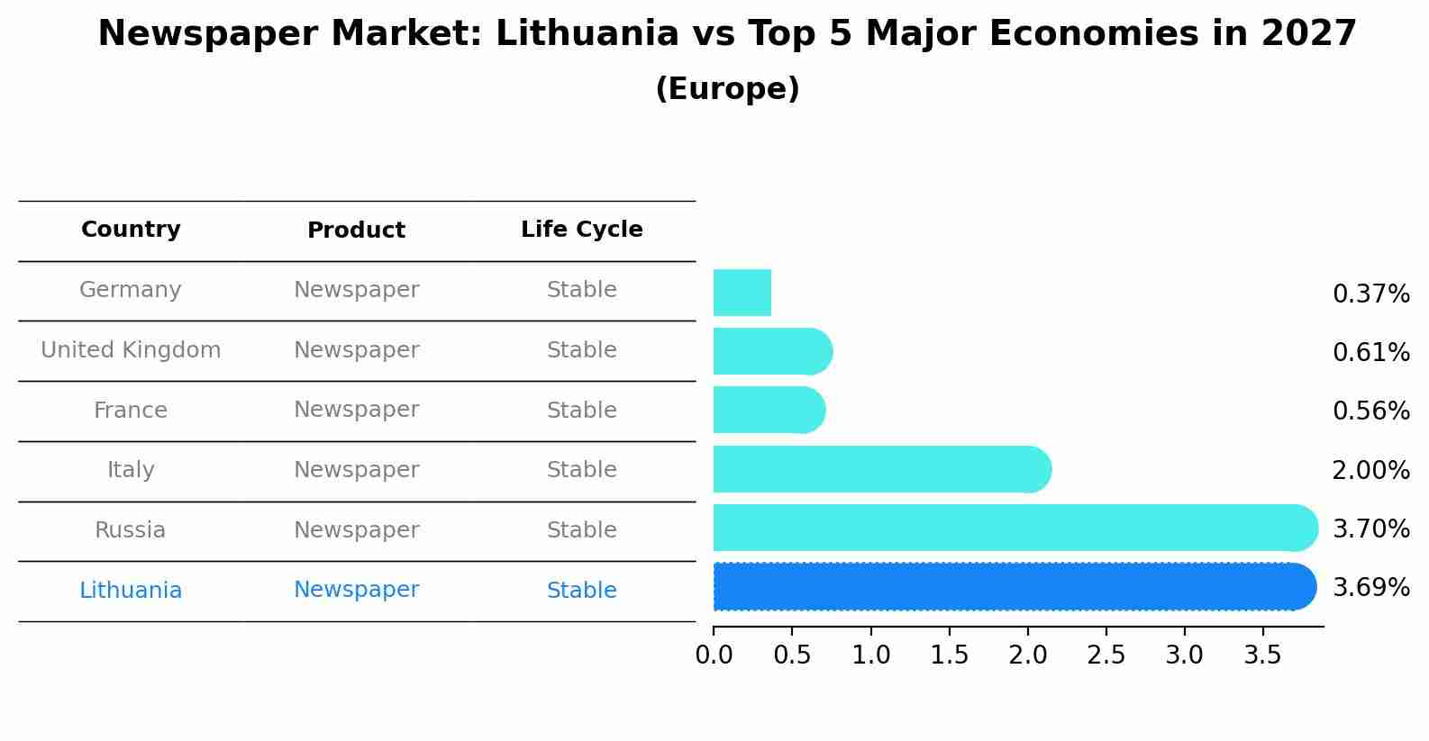 Newspaper Market: Lithuania vs Top 5 Major Economies in 2027 (Europe)