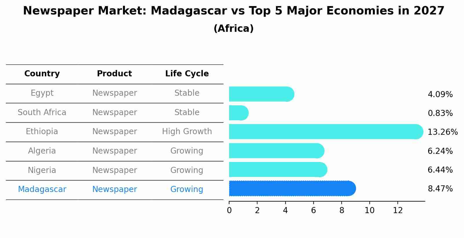 Newspaper Market: Madagascar vs Top 5 Major Economies in 2027 (Africa)