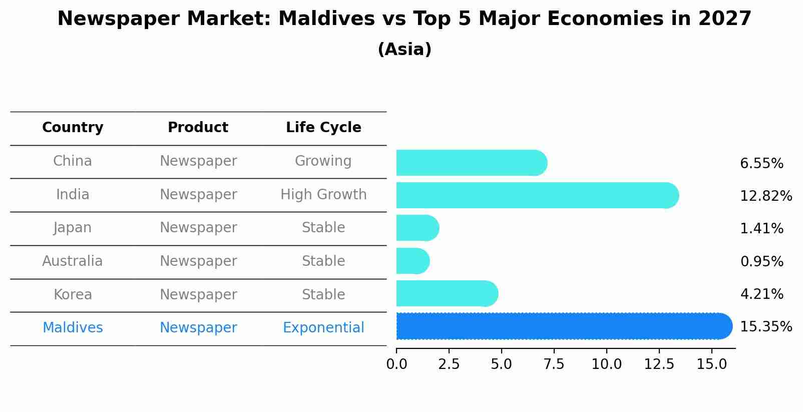 Newspaper Market: Maldives vs Top 5 Major Economies in 2027 (Asia)
