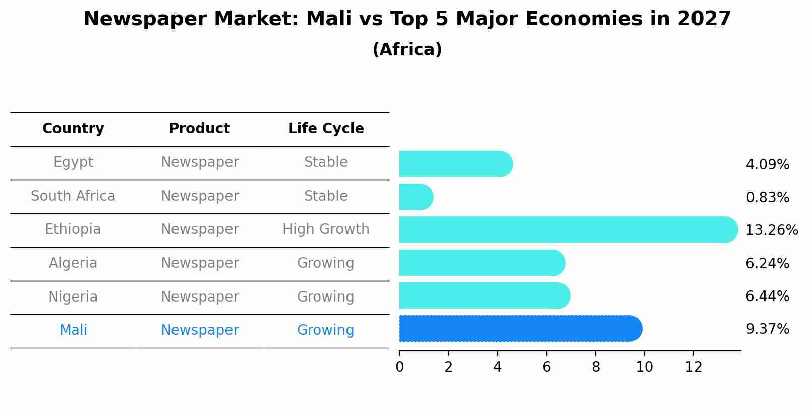 Newspaper Market: Mali vs Top 5 Major Economies in 2027 (Africa)