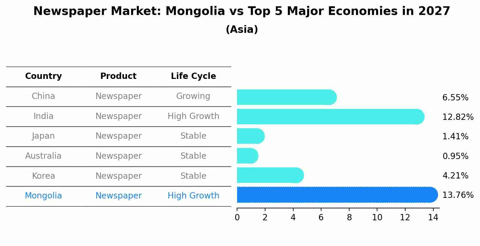 Newspaper Market: Mongolia vs Top 5 Major Economies in 2027 (Asia)