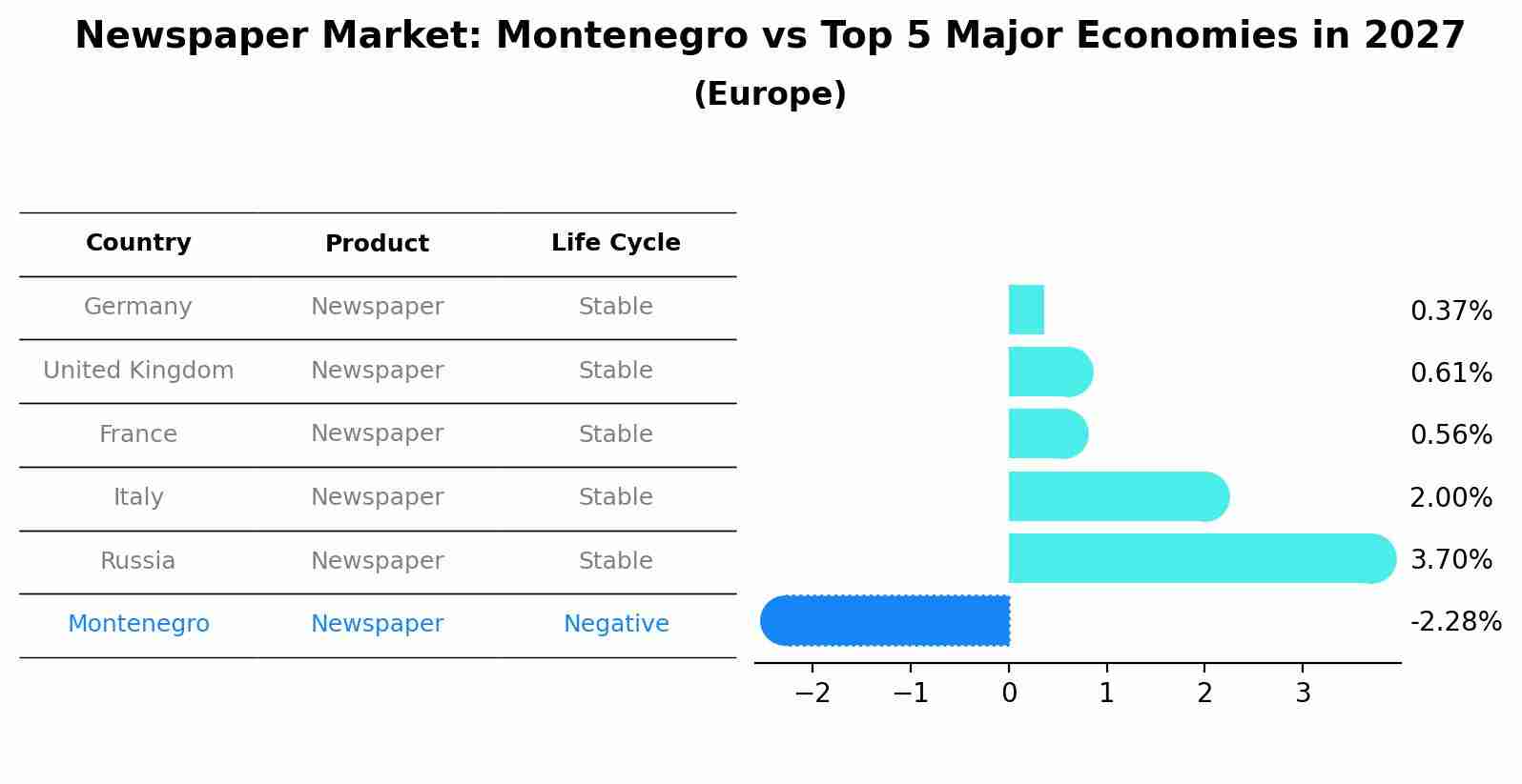 Newspaper Market: Montenegro vs Top 5 Major Economies in 2027 (Europe)