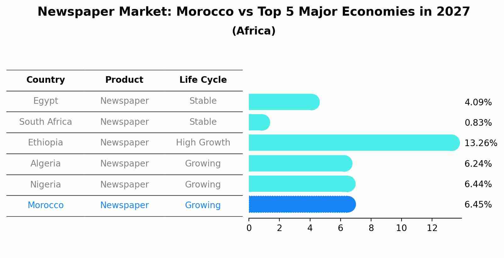 Newspaper Market: Morocco vs Top 5 Major Economies in 2027 (Africa)