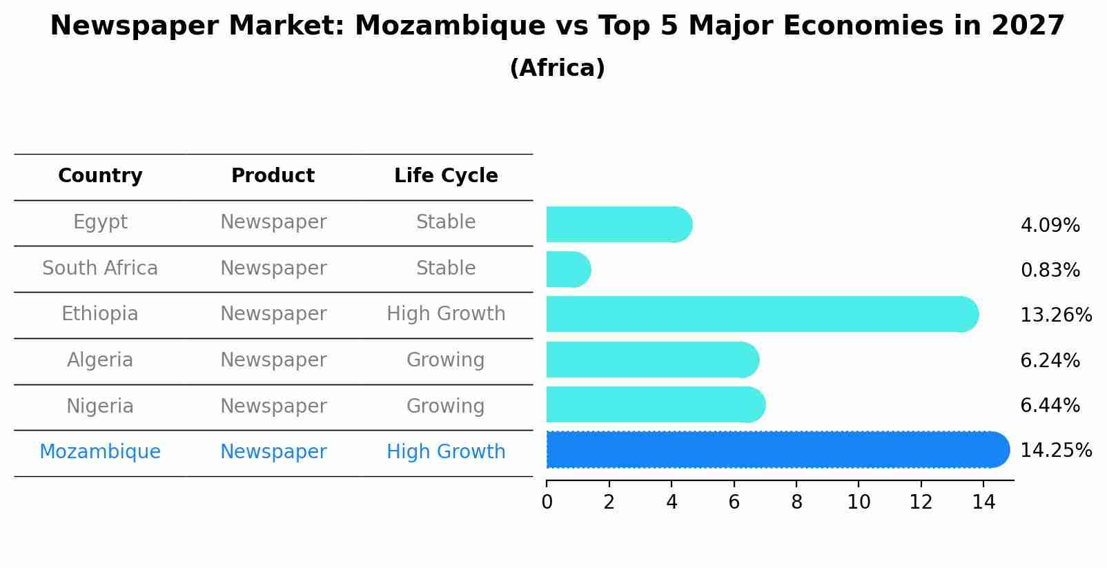 Newspaper Market: Mozambique vs Top 5 Major Economies in 2027 (Africa)