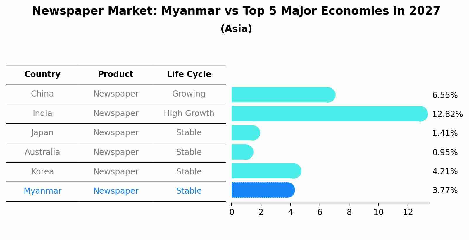 Newspaper Market: Myanmar vs Top 5 Major Economies in 2027 (Asia)