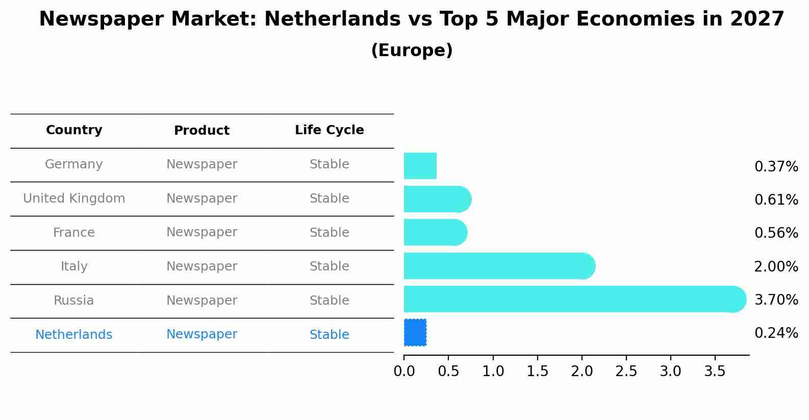 Newspaper Market: Netherlands vs Top 5 Major Economies in 2027 (Europe)