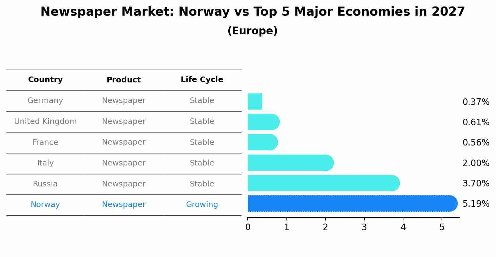 Newspaper Market: Norway vs Top 5 Major Economies in 2027 (Europe)