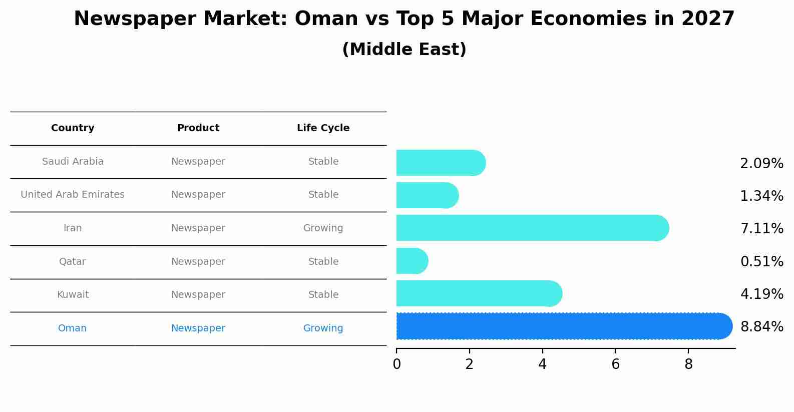 Newspaper Market: Oman vs Top 5 Major Economies in 2027 (Middle East)