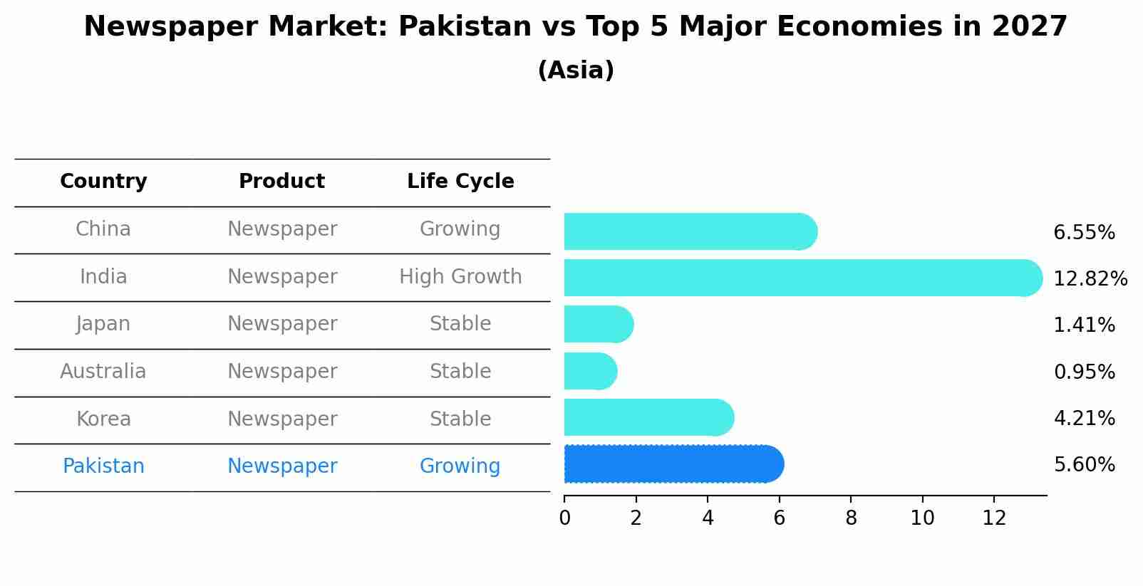 Newspaper Market: Pakistan vs Top 5 Major Economies in 2027 (Asia)