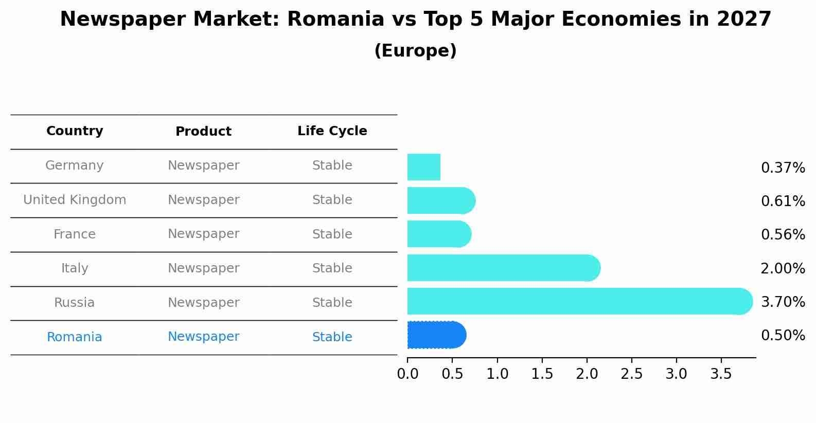 Newspaper Market: Romania vs Top 5 Major Economies in 2027 (Europe)