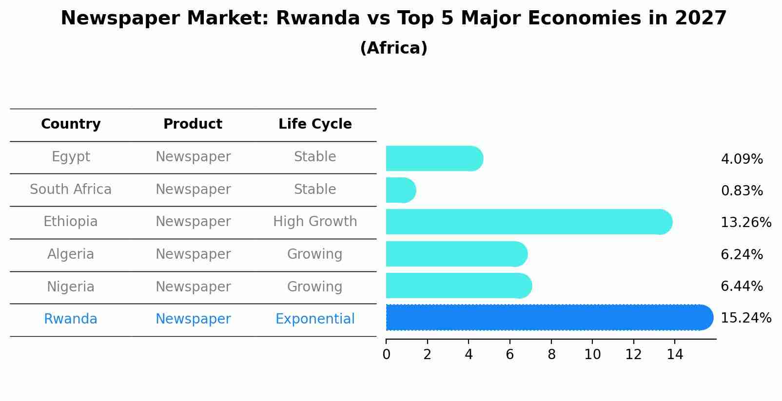 Newspaper Market: Rwanda vs Top 5 Major Economies in 2027 (Africa)