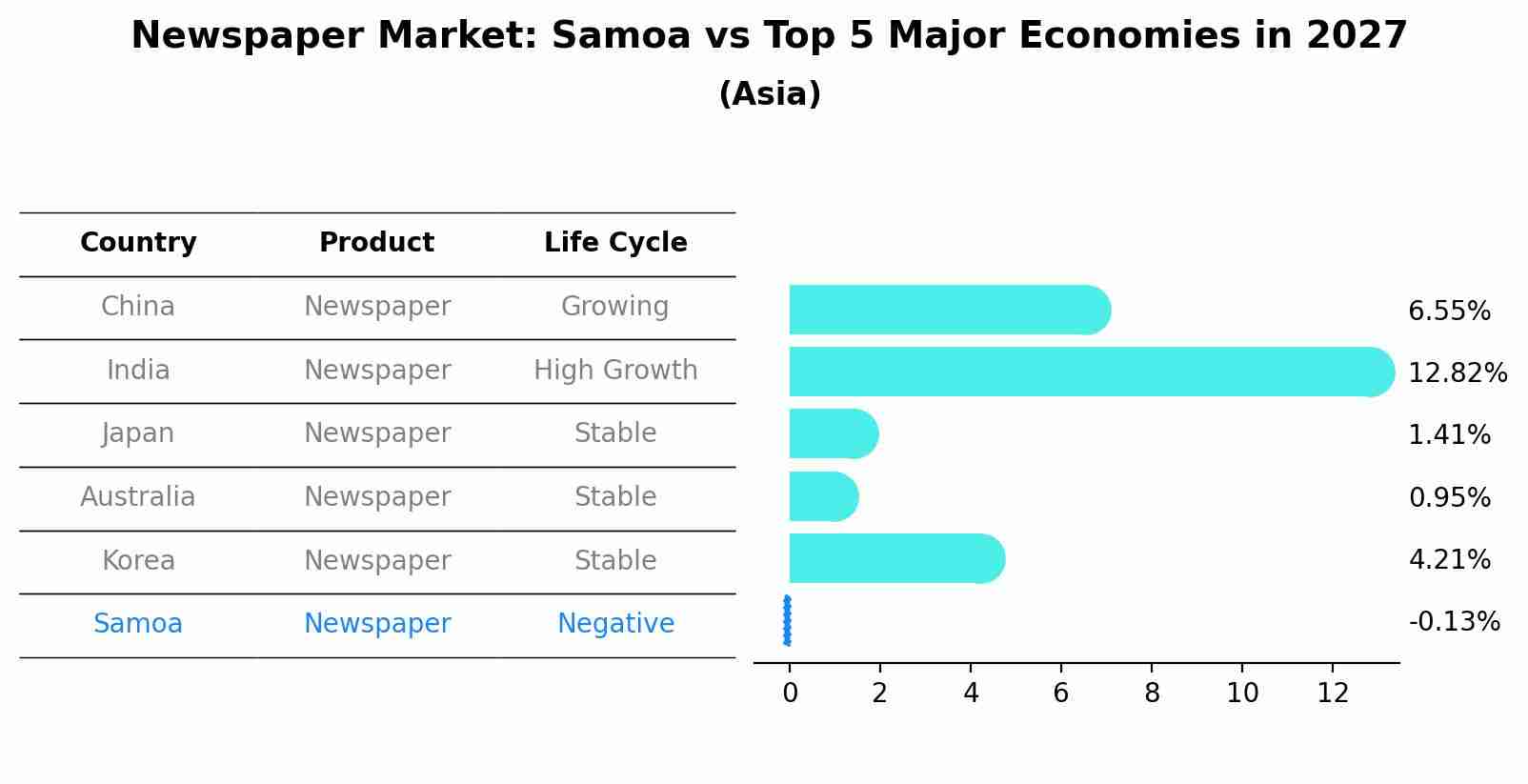 Newspaper Market: Samoa vs Top 5 Major Economies in 2027 (Asia)
