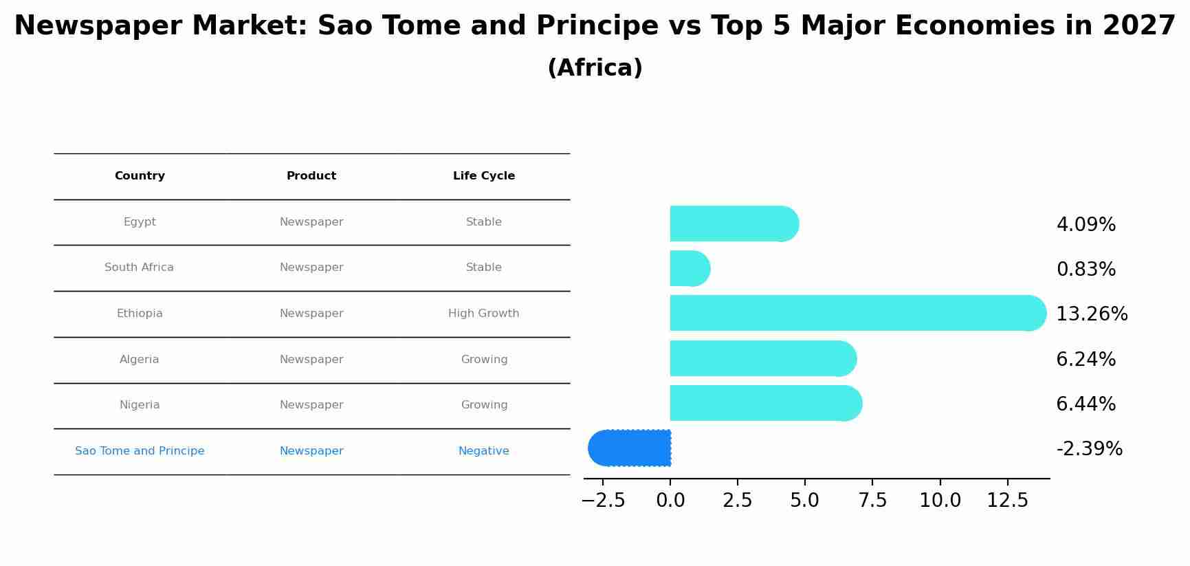 Newspaper Market: Sao Tome and Principe vs Top 5 Major Economies in 2027 (Africa)