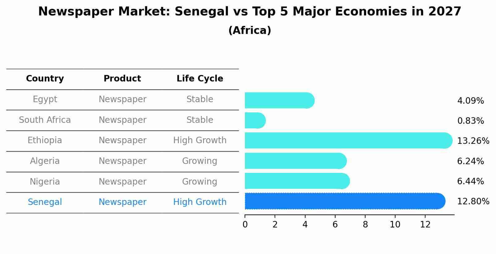 Newspaper Market: Senegal vs Top 5 Major Economies in 2027 (Africa)