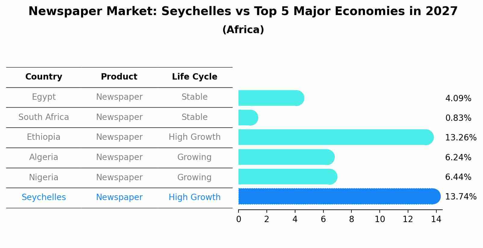 Newspaper Market: Seychelles vs Top 5 Major Economies in 2027 (Africa)