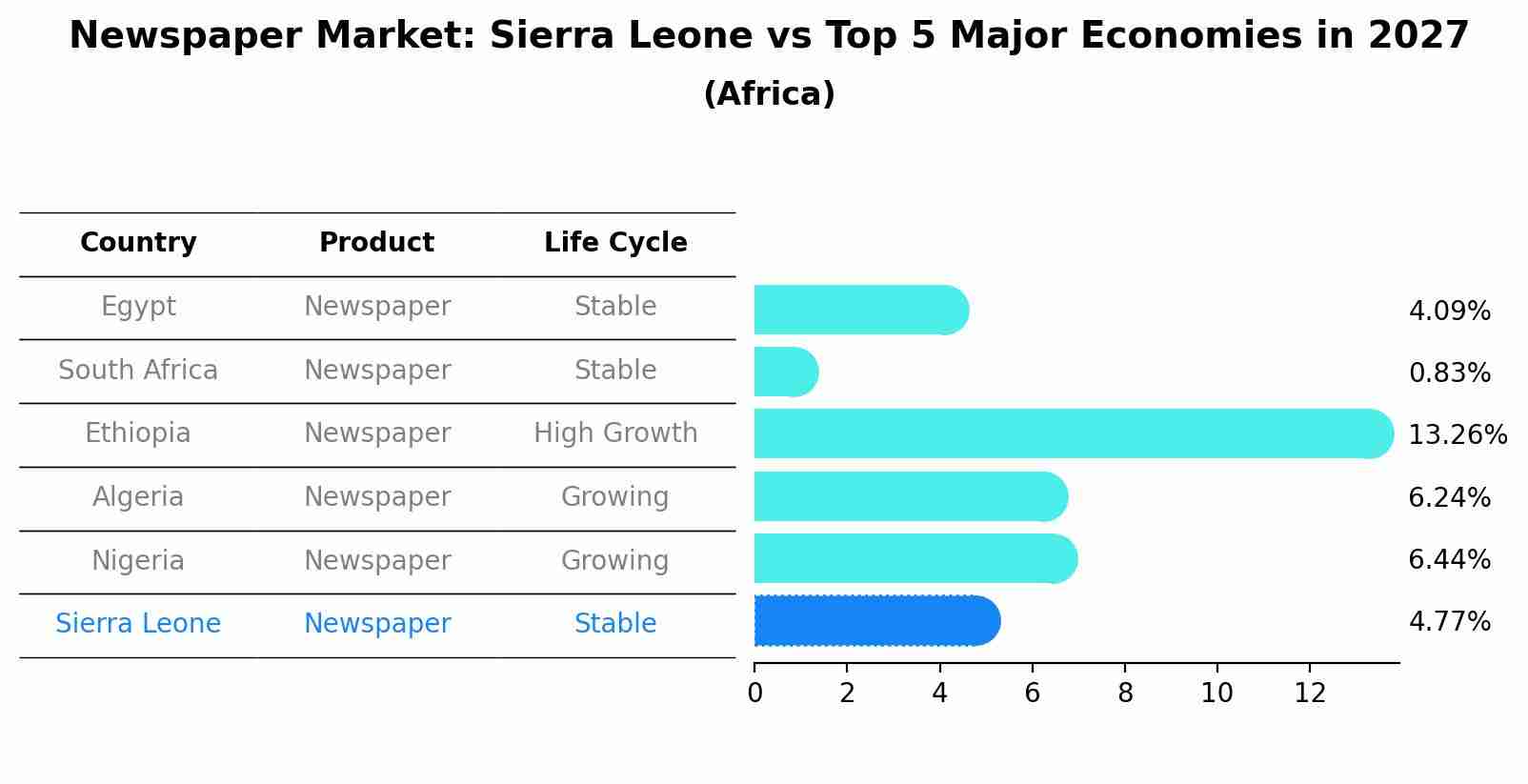 Newspaper Market: Sierra Leone vs Top 5 Major Economies in 2027 (Africa)