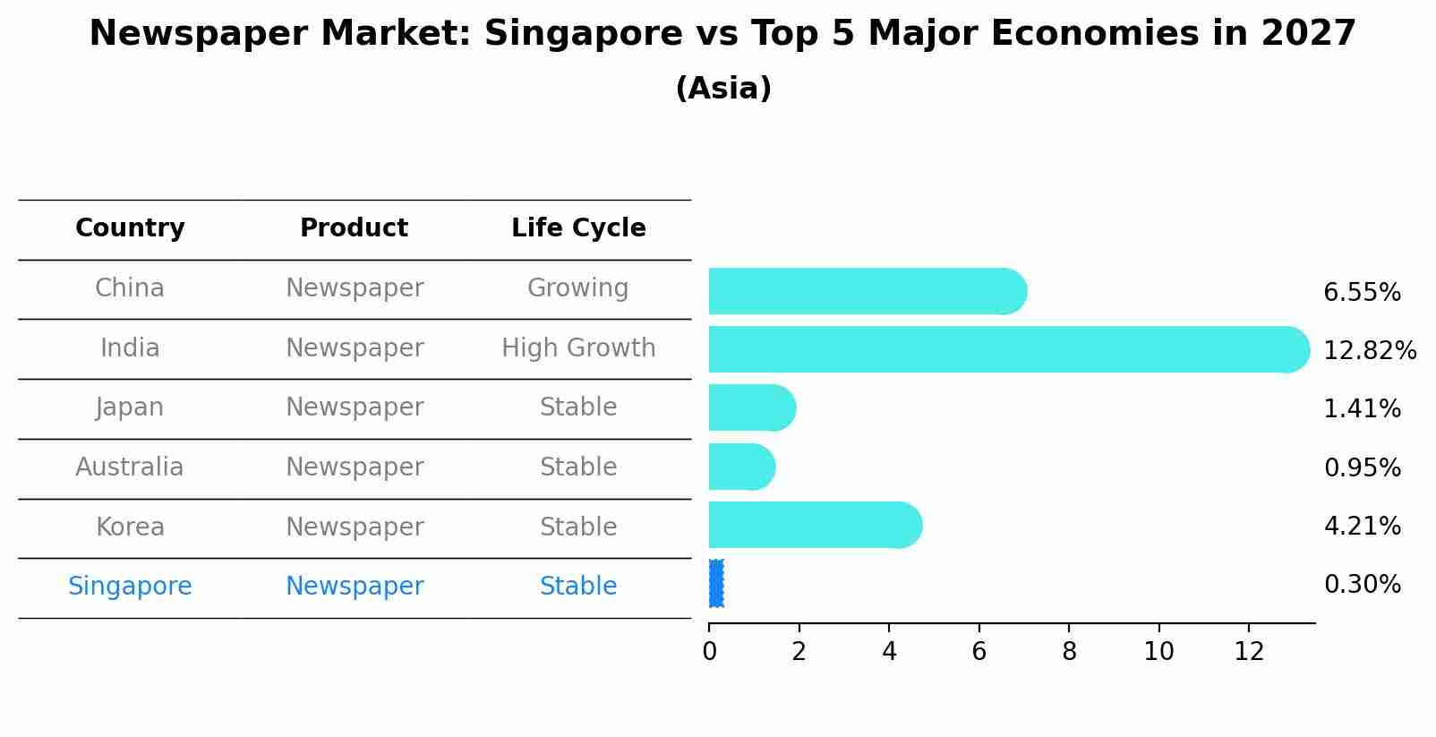 Newspaper Market: Singapore vs Top 5 Major Economies in 2027 (Asia)