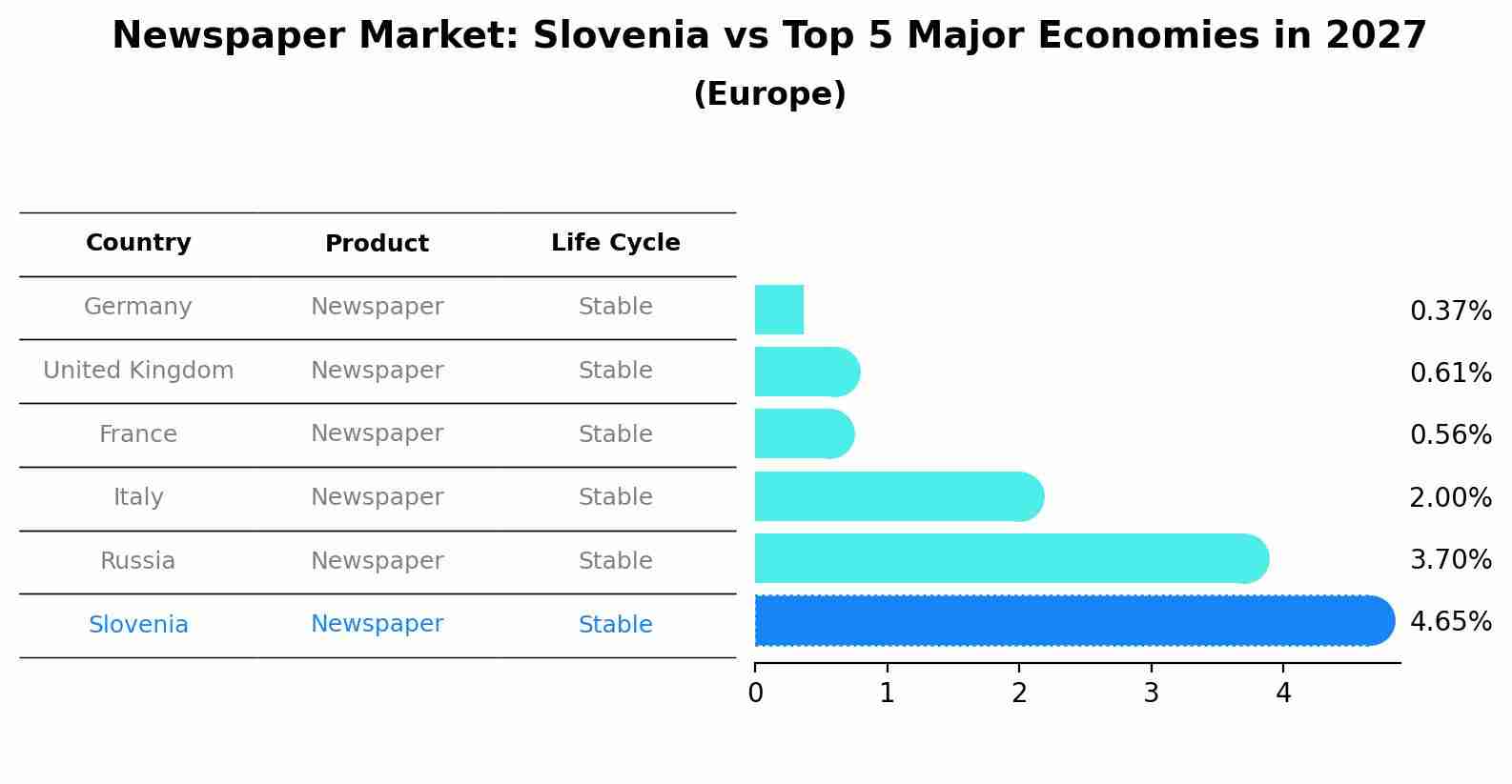 Newspaper Market: Slovenia vs Top 5 Major Economies in 2027 (Europe)