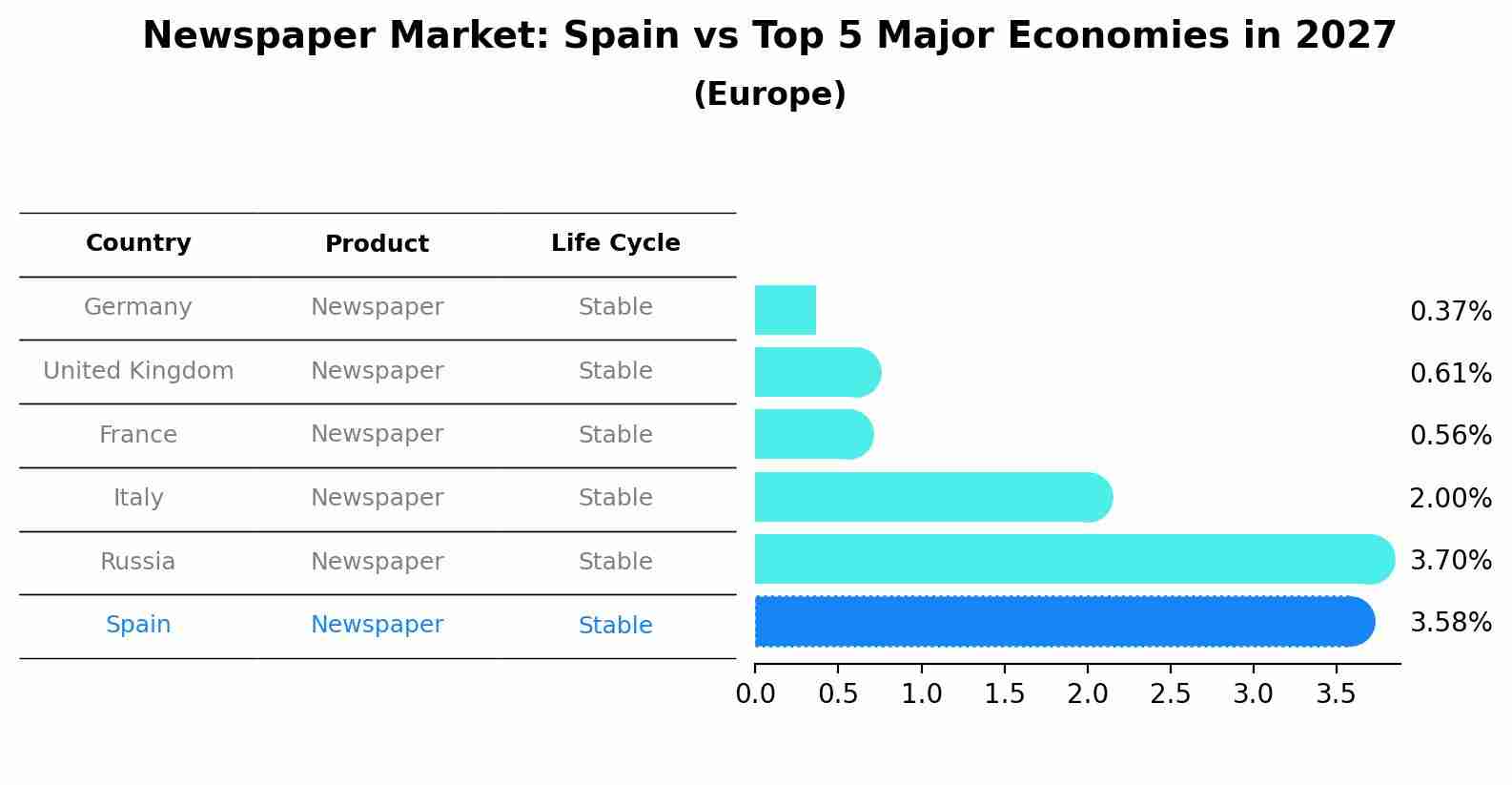 Newspaper Market: Spain vs Top 5 Major Economies in 2027 (Europe)
