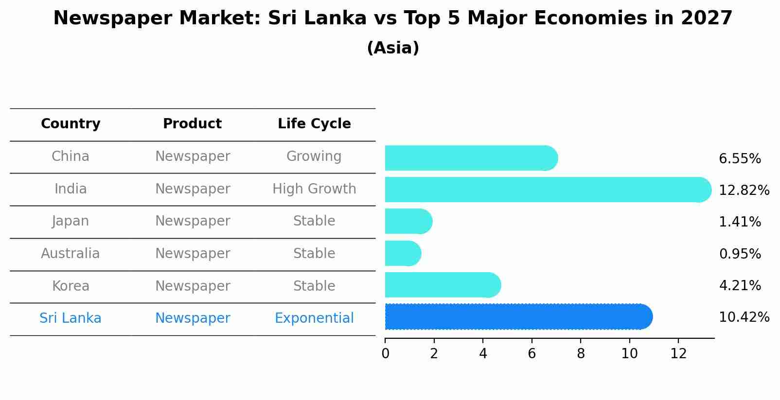 Newspaper Market: Sri Lanka vs Top 5 Major Economies in 2027 (Asia)