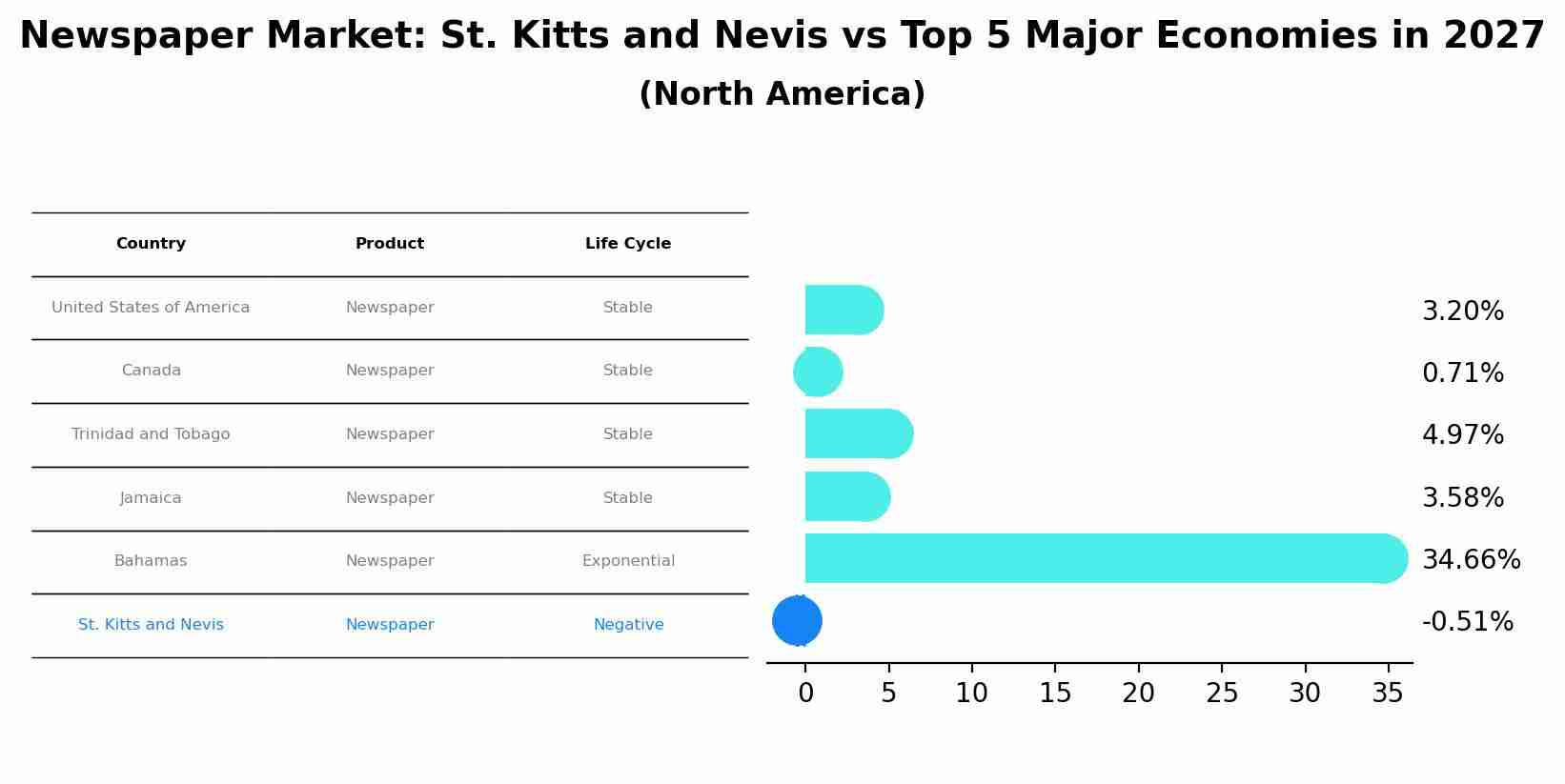 Newspaper Market: St. Kitts and Nevis vs Top 5 Major Economies in 2027 (North America)