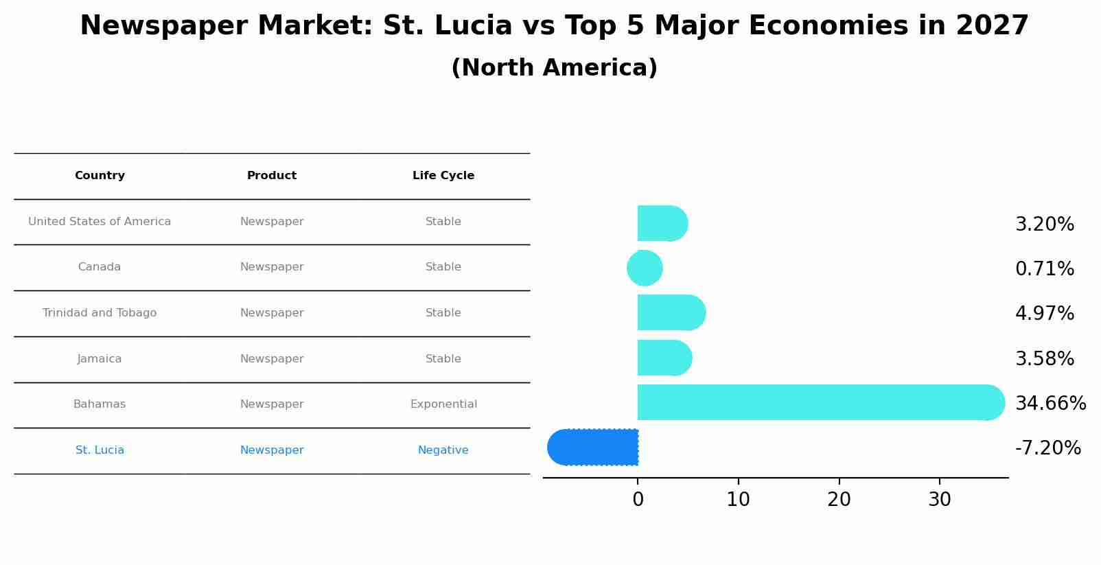 Newspaper Market: St. Lucia vs Top 5 Major Economies in 2027 (North America)