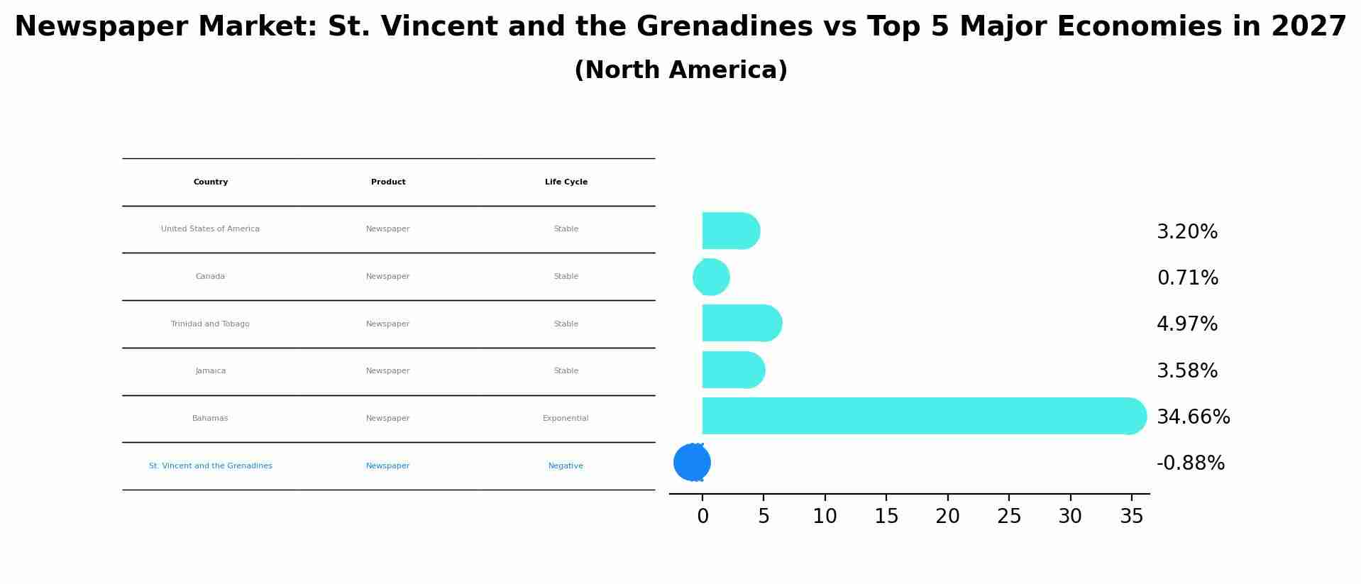 Newspaper Market: St. Vincent and the Grenadines vs Top 5 Major Economies in 2027 (North America)