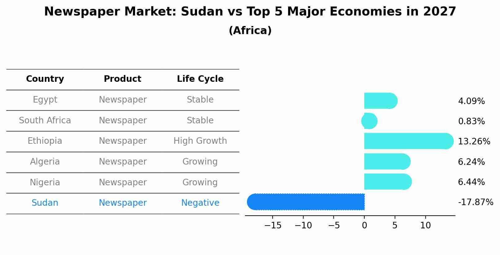 Newspaper Market: Sudan vs Top 5 Major Economies in 2027 (Africa)