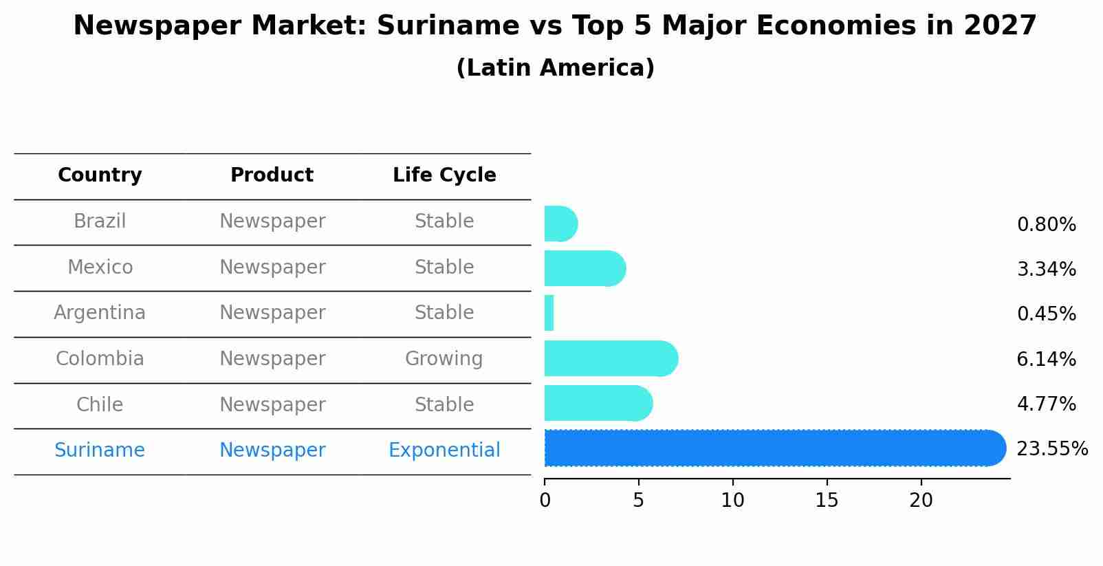 Newspaper Market: Suriname vs Top 5 Major Economies in 2027 (Latin America)