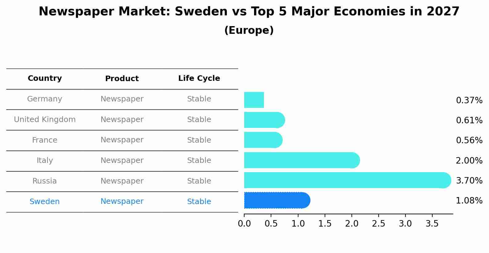 Newspaper Market: Sweden vs Top 5 Major Economies in 2027 (Europe)