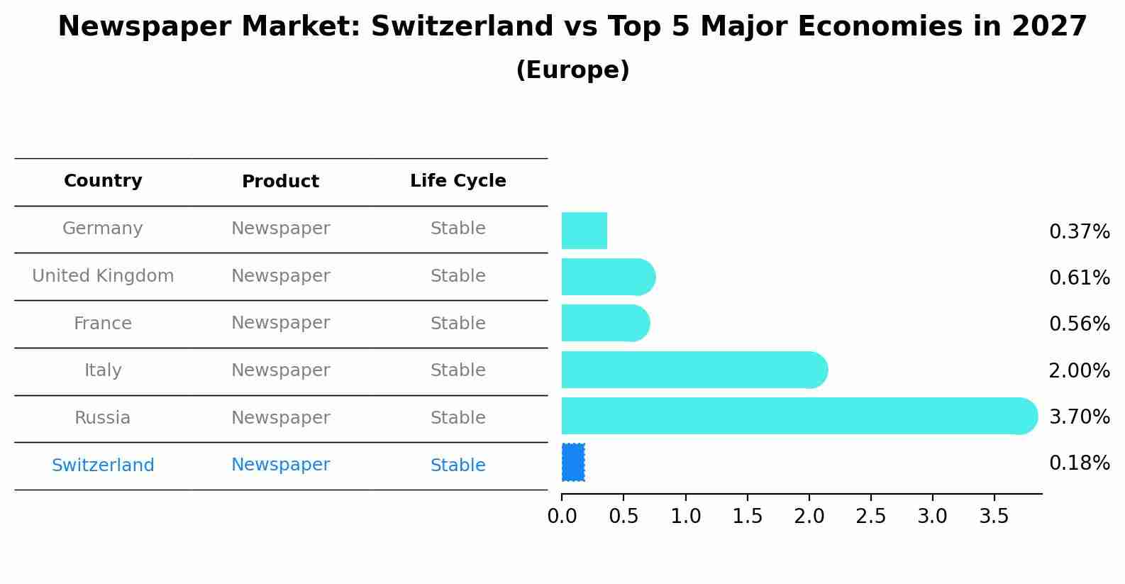 Newspaper Market: Switzerland vs Top 5 Major Economies in 2027 (Europe)
