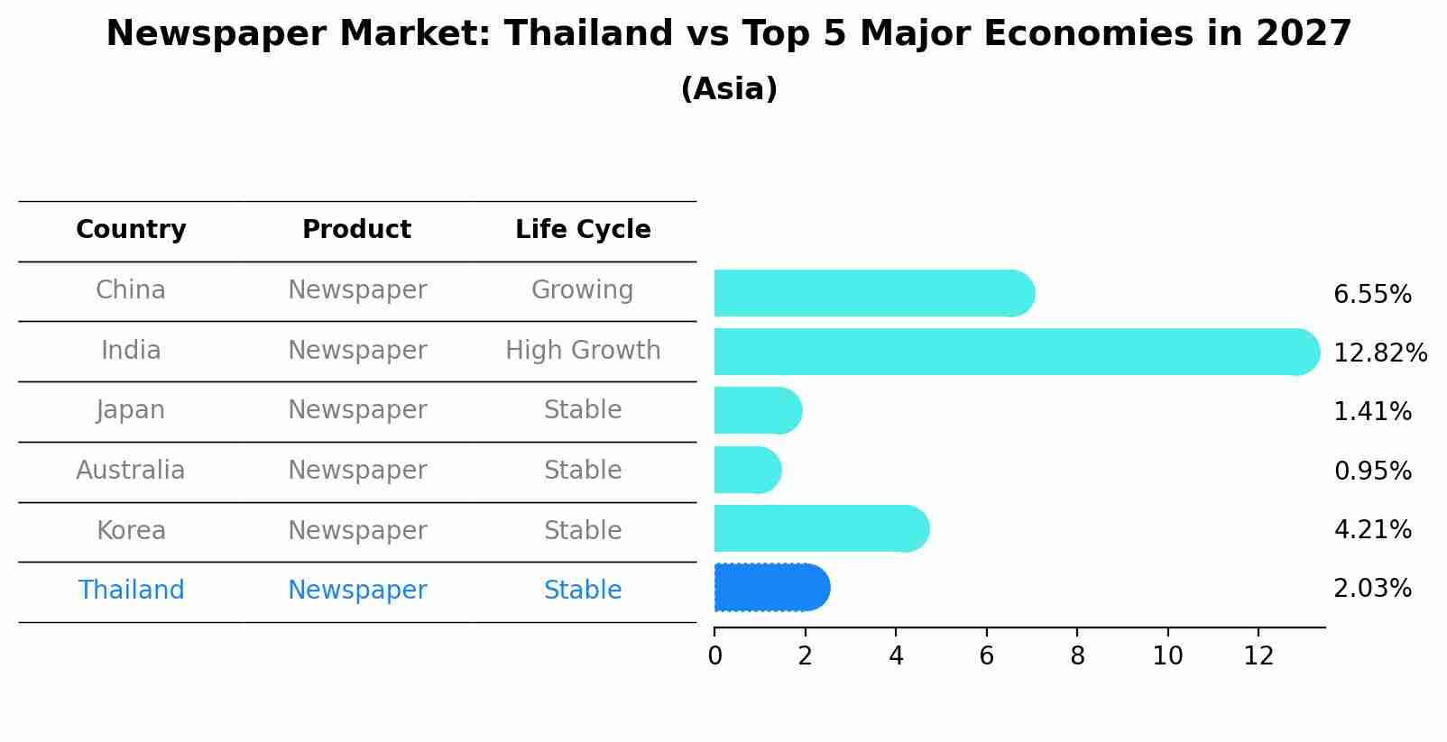 Newspaper Market: Thailand vs Top 5 Major Economies in 2027 (Asia)