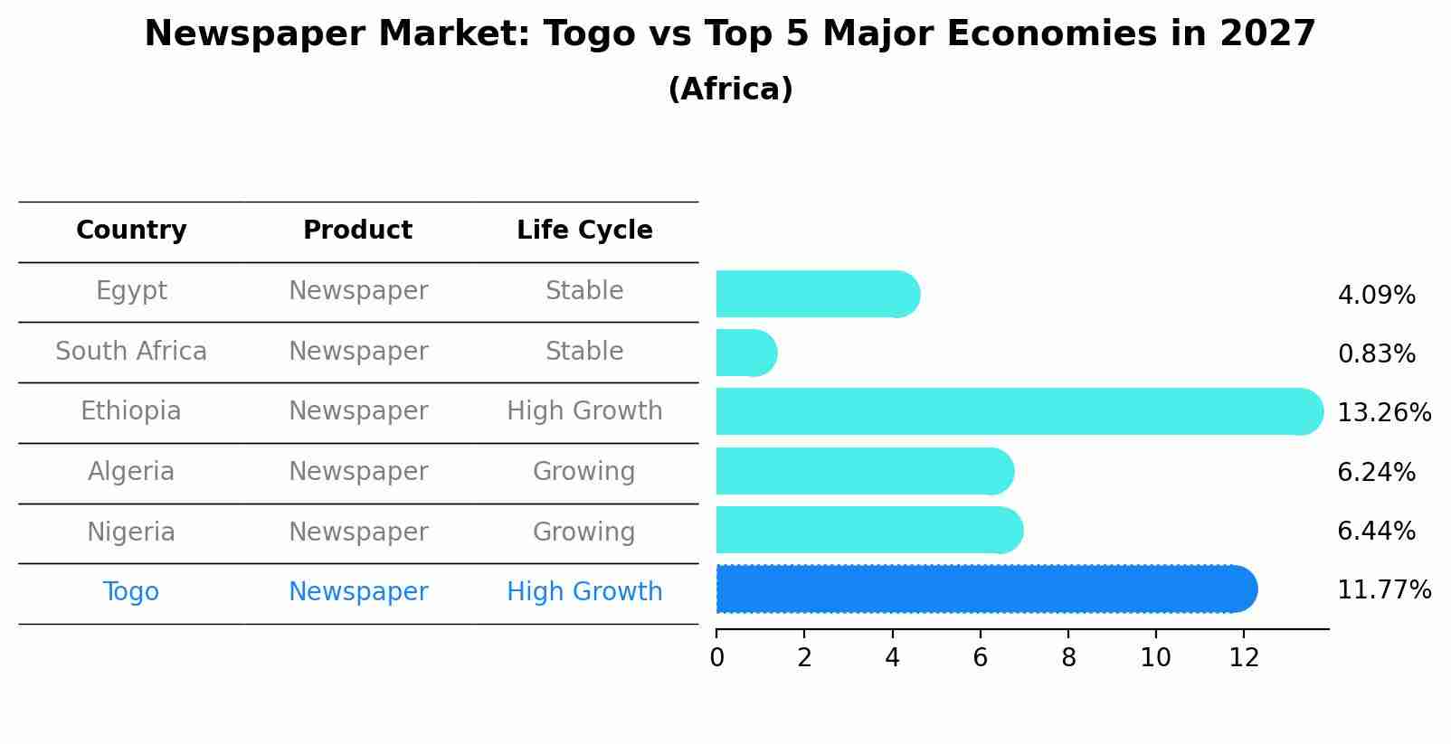 Newspaper Market: Togo vs Top 5 Major Economies in 2027 (Africa)